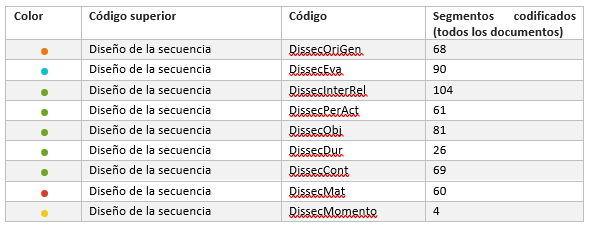 Tabla de C�digos MAXQDA