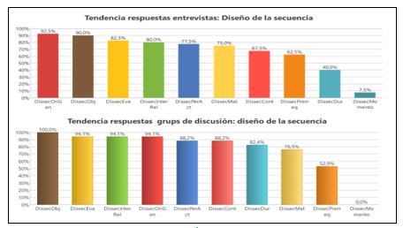 Estad�stica de comportamiento del sistema de c�digo dise�o de las secuencias de actividades