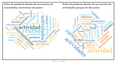 Nube de palabras dise�o de secuencias de actividades de aprendizaje