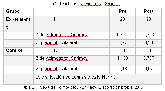 Prueba de Kolmogorov - Smirnov.