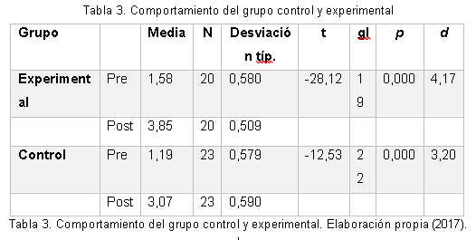 Comportamiento del grupo control y experimental