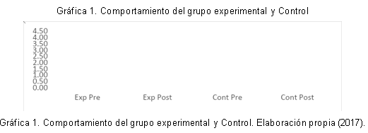 Comportamiento del grupo experimental y Control