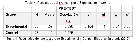 Resultados del pre-test grupo Experimental y Control