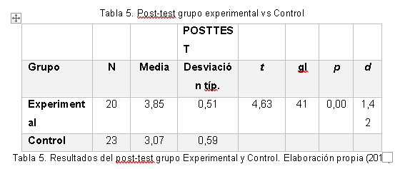 Post-test grupo experimental vs Control