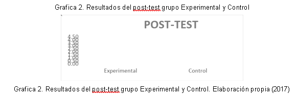 Resultados del post-test grupo Experimental y Control