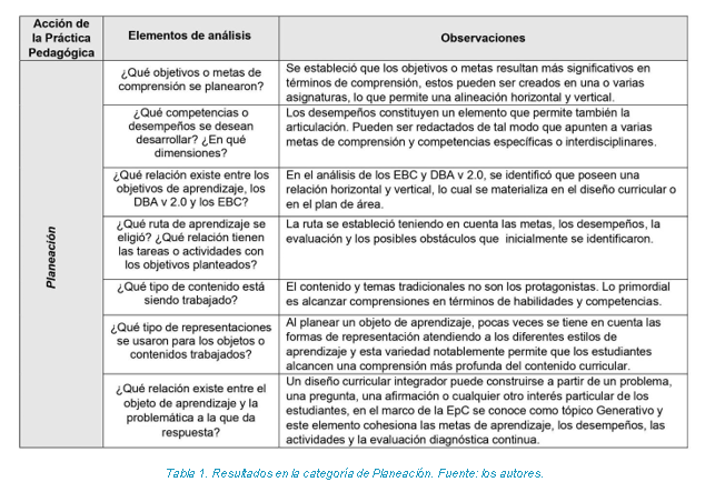 Resultados en la categor�a de Planeaci�n.