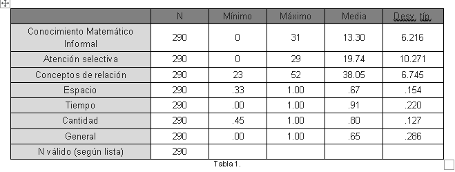 Medidas y desviación sobre el conocimiento matemático.