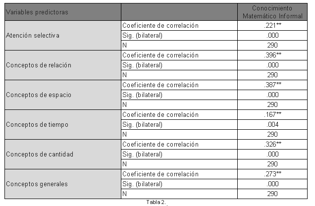 Coeficientes de correlación de Spearman.