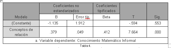 Coeficientes de regresión entre los conceptos de relación y el conocimiento matemático.