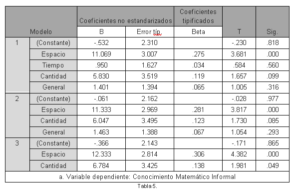Coeficientes de regresión (subcategorías de los conceptos de relación y el conocimiento matemático informal).