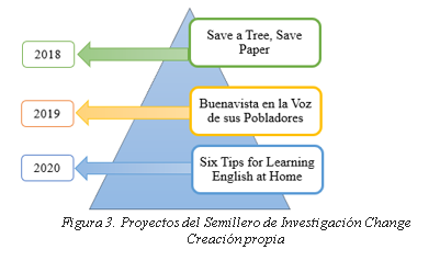 Proyectos del Semillero de Investigaci�n Change