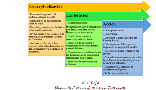 Etapas del Proyecto Save a Tree, Save Paper