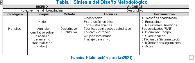 S�ntesis del Dise�o Metodol�gico