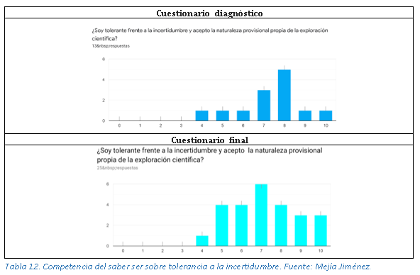Competencia del saber ser sobre tolerancia a la incertidumbre.