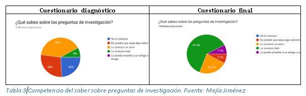 Competencia del saber sobre preguntas de investigación