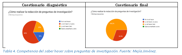 Competencia del saber hacer sobre preguntas de investigación