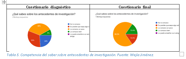 Competencia del saber sobre antecedentes de investigación.