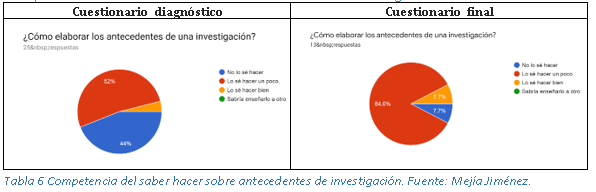 Competencia del saber hacer sobre antecedentes de investigación.