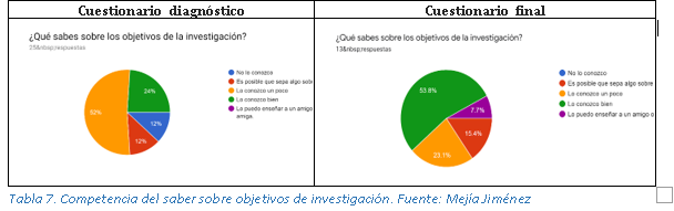 Competencia del saber sobre objetivos de investigación.