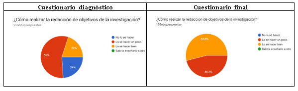Competencia del saber hacer sobre objetivos de investigación.