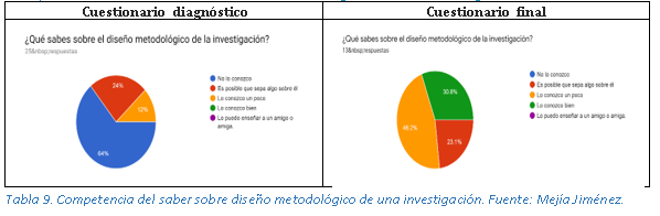 Competencia del saber sobre diseño metodológico de una investigación.