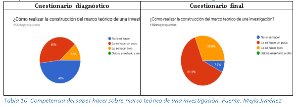 Competencia del saber hacer sobre marco teórico de una investigación.