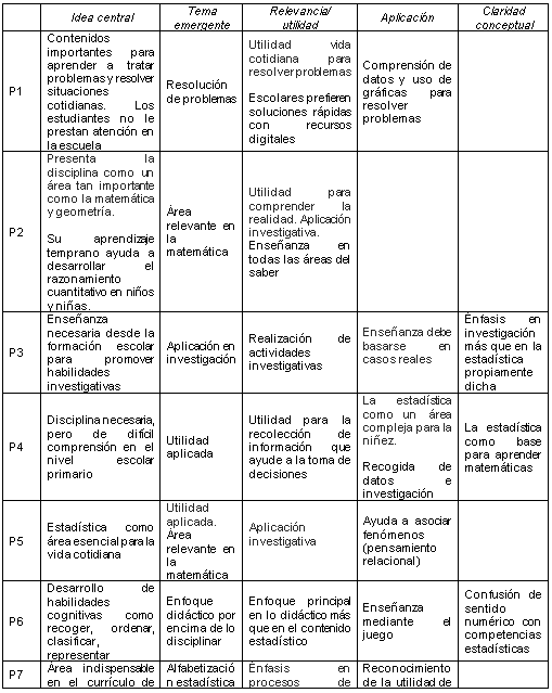Resumen de ideas centrales relacionadas con las categoras de anlisis frente a la Importancia percibida de la educacin estadstica.