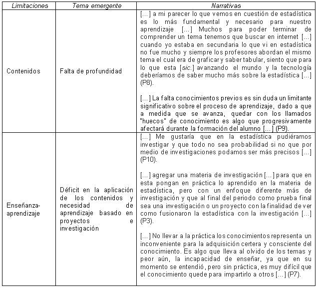 Resumen de significados emergentes en la evaluacin de las limitaciones relacionadas con el proceso de formacin en estadstica de futuros licenciados en matemticas.