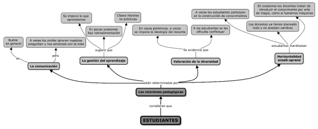 �rbol de asociaci�n de ideas sobre las estrategias en la gesti�n de aula para la construcci�n de paz