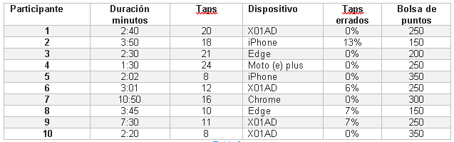 Incidencias de la aplicación del prototipo.