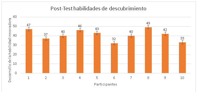 Post-test – Habilidades de descubrimiento.