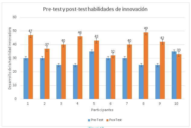 Cruce de datos cuantitativos del pre-test y pos-test