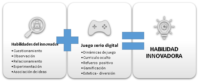 Desarrollo de las habilidades del ADN del innovador con juegos serios digitales