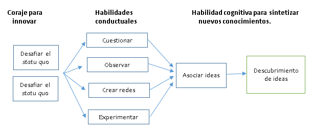 Esquema ADN del innovador