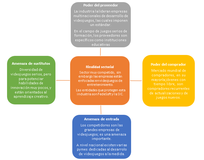 el entorno – 5 fuerzas de Porter