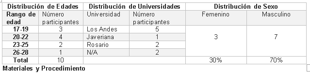 Distribución de los participantes para la intervención.