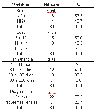 Informacin de nios hospitalizados en el Hospital Universitario Hernando Moncaleano