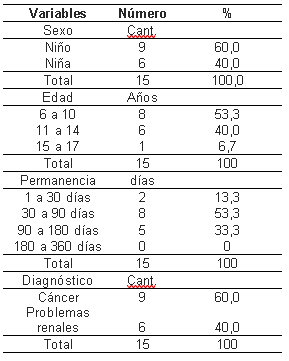 Informacin de los nios hospitalizados en la clnica Uros de la ciudad de Neiva