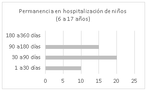 Permanencia de hospitalizacin de nios en las instituciones de salud objeto de estudio
