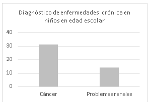 Diagnstico de enfermedades crnicas en nios en edad escolar hospitalizados en las instituciones de salud: Hospital Universitario Hernando Moncaleano y Clnica Uros de la ciudad de Neiva