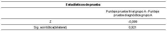 Comparacin de medias del grupo A prueba no paramtrica con t Wilcoxon para muestras relacionadas.