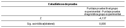 Comparacin de medias del grupo experimental prueba no paramtrica con t Wilcoxon para muestras relacionadas.