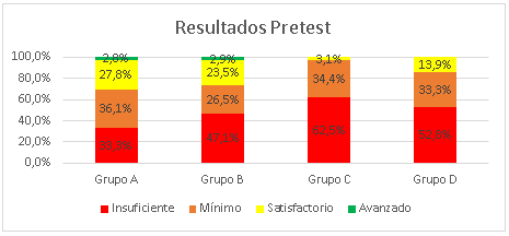 Distribucin de los niveles de desempeo de los estudiantes en la prueba diagnstica