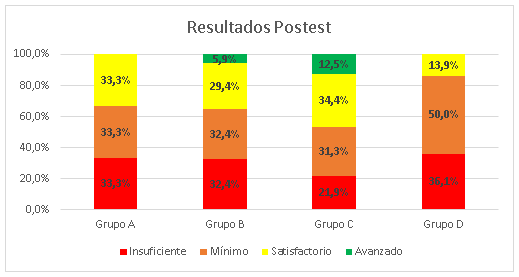 Distribucin de los niveles de desempeo de los estudiantes en el postest