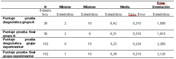 Media de los puntajes del grupo control y experimental en las pruebas diagnostica y final.