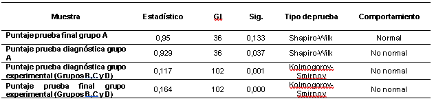 Prueba de normalidad para los grupos control y experimental en la prueba diagnstica y la prueba final.
