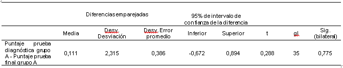 Comparacin de medias del grupo A prueba paramtrica con t Student para muestras relacionadas.