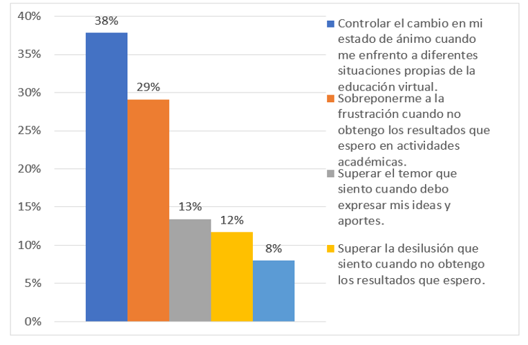 Incidencia de la inteligencia emocional de los estudiantes al inicio de la carrera