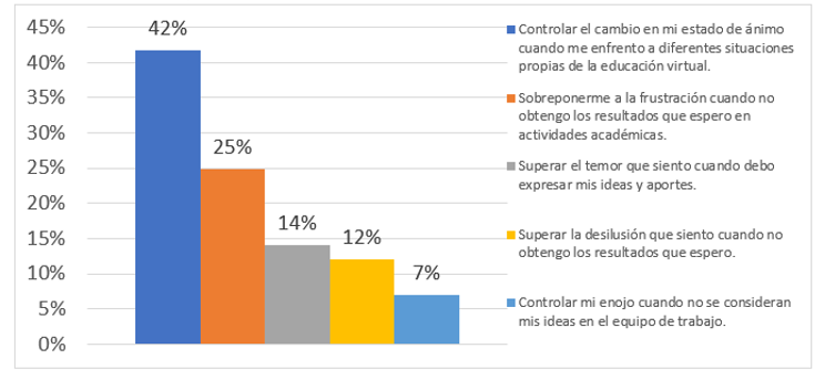 Incidencia de la inteligencia emocional de los estudiantes a mitad de la carrera