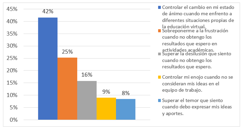 Incidencia de la inteligencia emocional de los estudiantes al final de la carrera